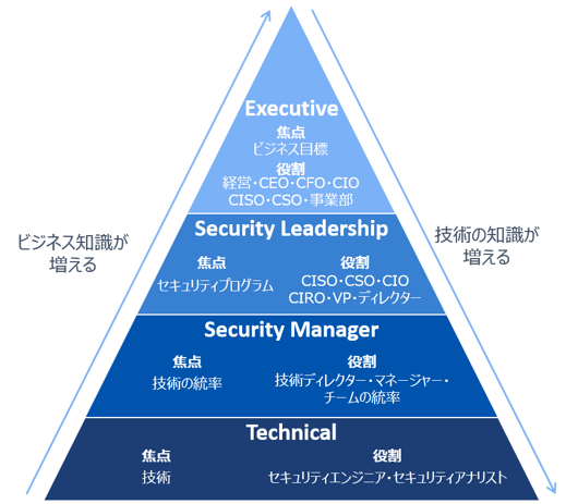 Secure SketCH_セキュリティプログラムのためのリーダーシップ