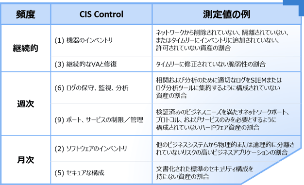 Secure SketCH_セキュリティ監視のタイミングと測定値の例