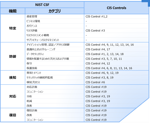 Secure SketCH_NIST CSFへのCIS Controlsマッピング