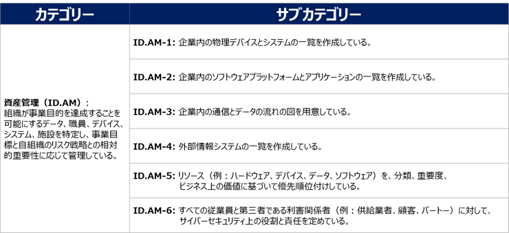 NIST-CSF-CoreAM2