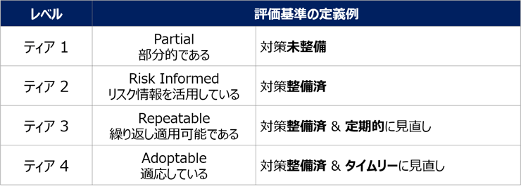 解説】NIST サイバーセキュリティフレームワークの実践的な使い方