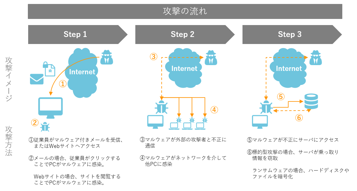 標的型攻撃、ランサムウェアの攻撃の流れ