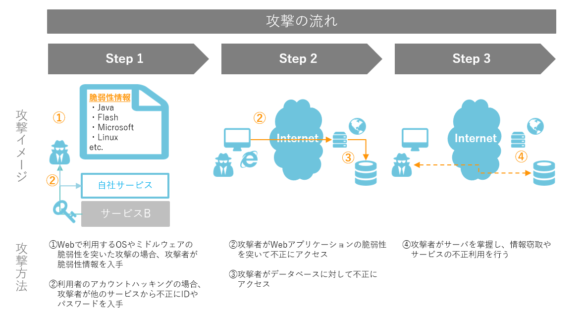 WEBサイトへの不正アクセスの攻撃の流れ