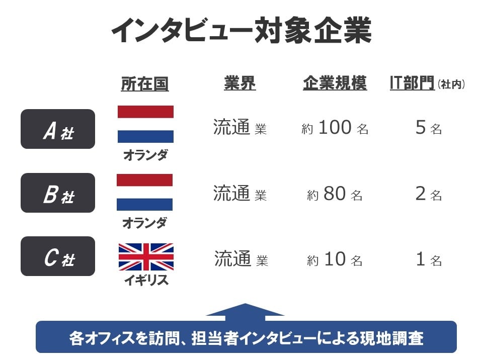 セキュリティアセスメントのインタビュー対象企業の内訳