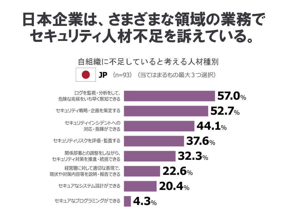 自組織に不足している考えるセキュリティ人材の種別