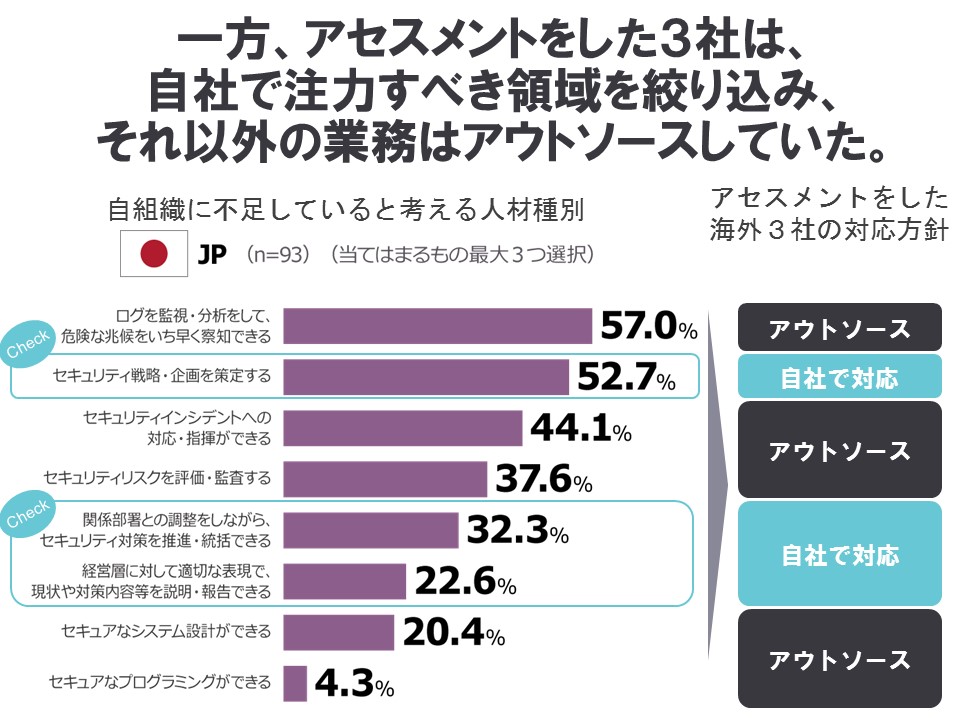 自組織に不足しているセキュリティ人材の種別とアウトソース状況