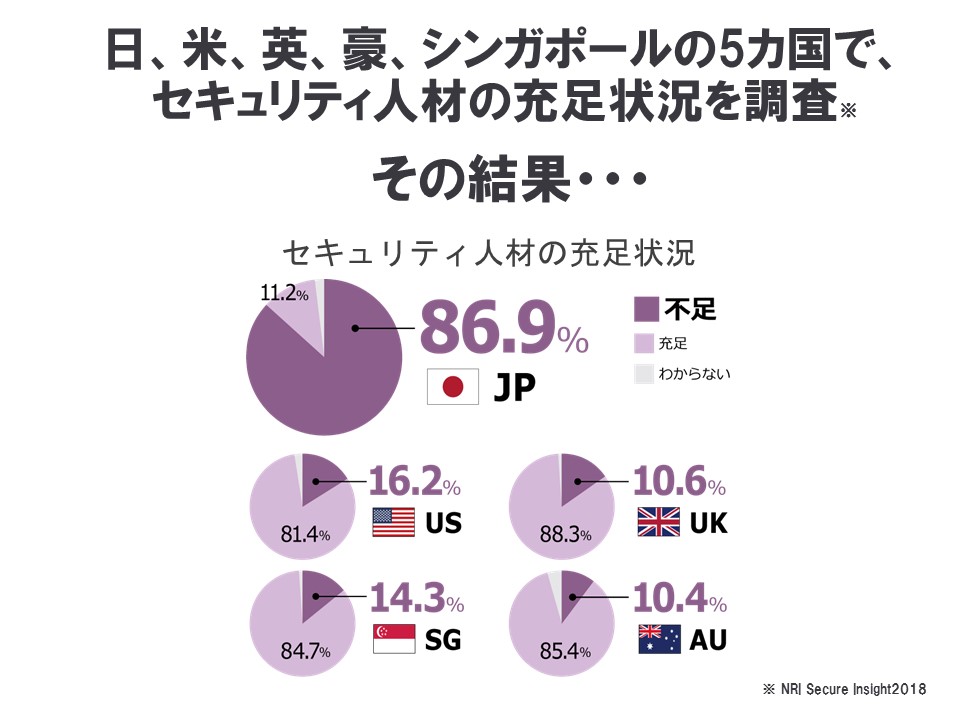 日米英豪シンガポールの5か国でセキュリティ人材不足の充足状況を調査した結果