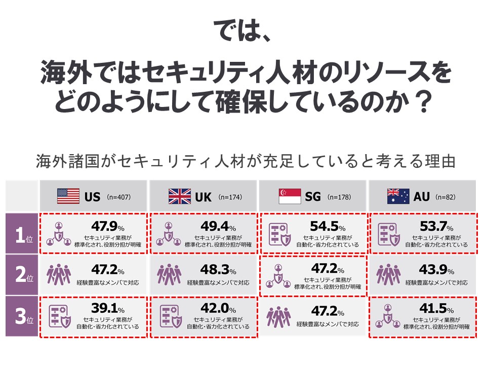 海外諸国がセキュリティ人材が充足していると考える理由