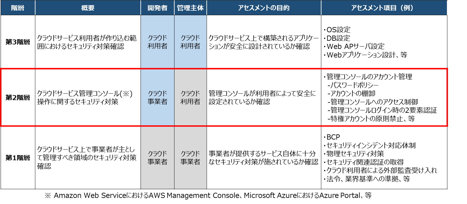 クラウドサービスの三層構造