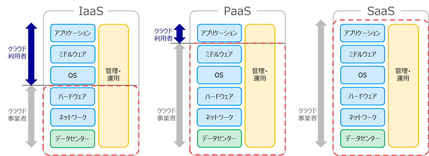 クラウドサービス形態毎の責任範囲の違い