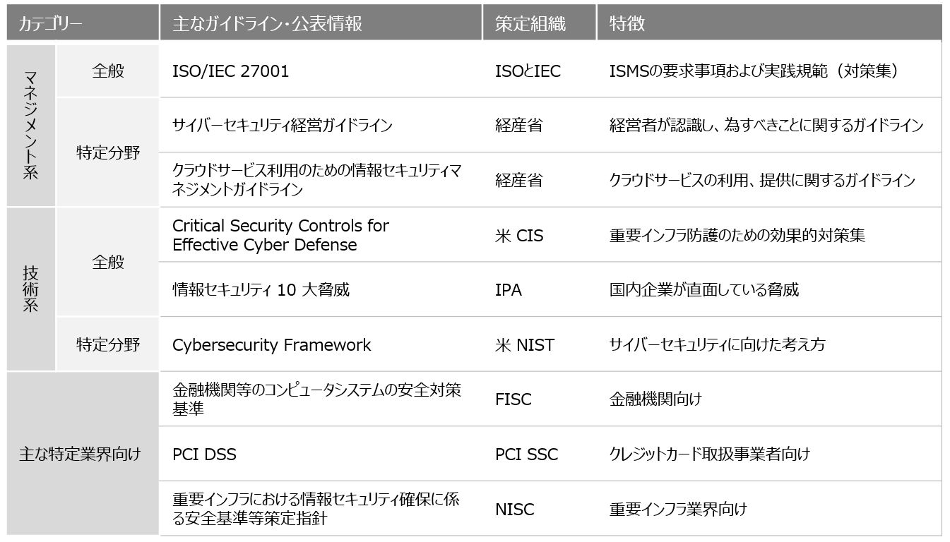 主要なガイドラインや公表情報