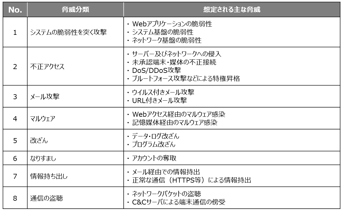 想定すべきサイバーセキュリティの脅威