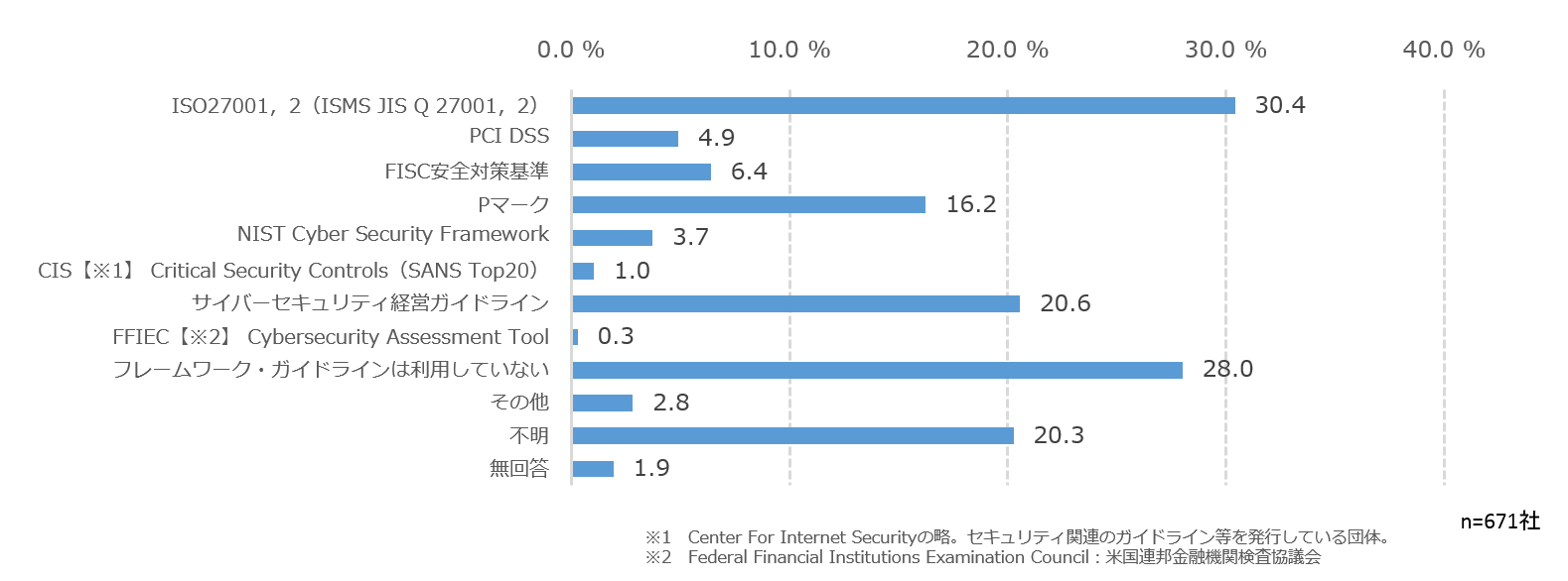 規格やガイドラインの活用状況