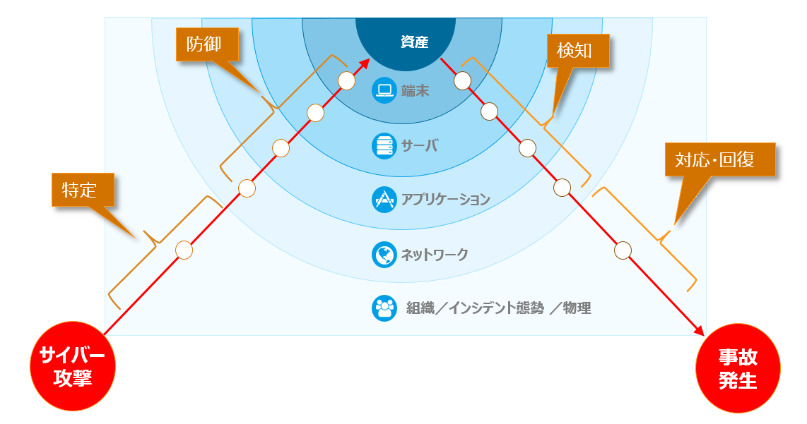 セキュリティに必要な要素は「防御」だけではない