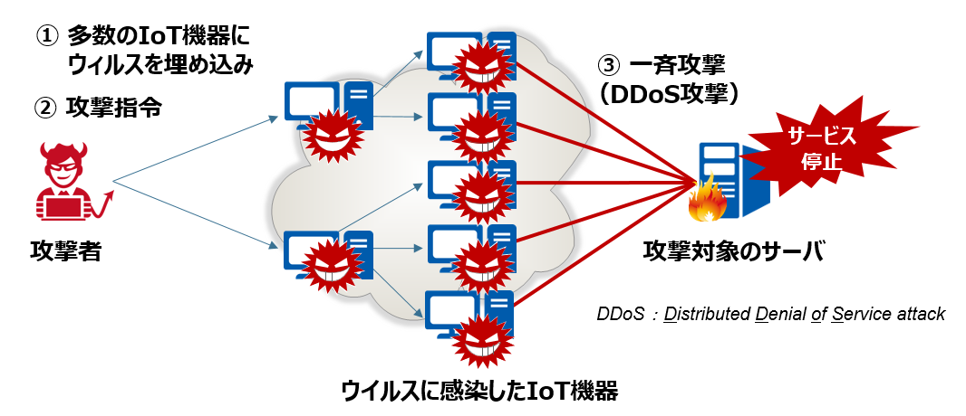 「Mirai」によるIoT機器を踏み台にしたDDoS攻撃の仕組み