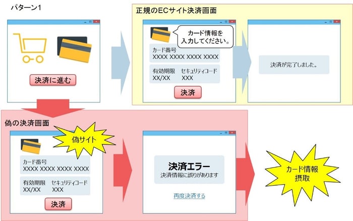 偽サイトへの誘導によるカード情報窃取①