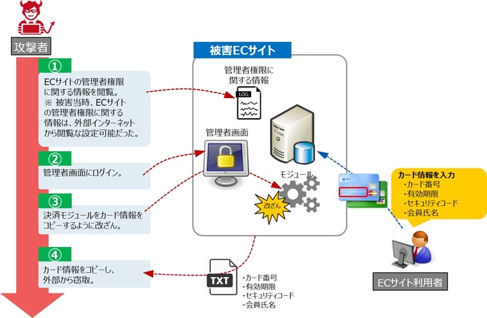 ECサイトの脆弱性を利用した攻撃の流れa