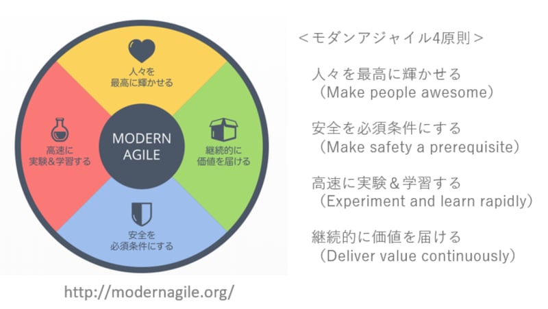 moden-agile-4-principles