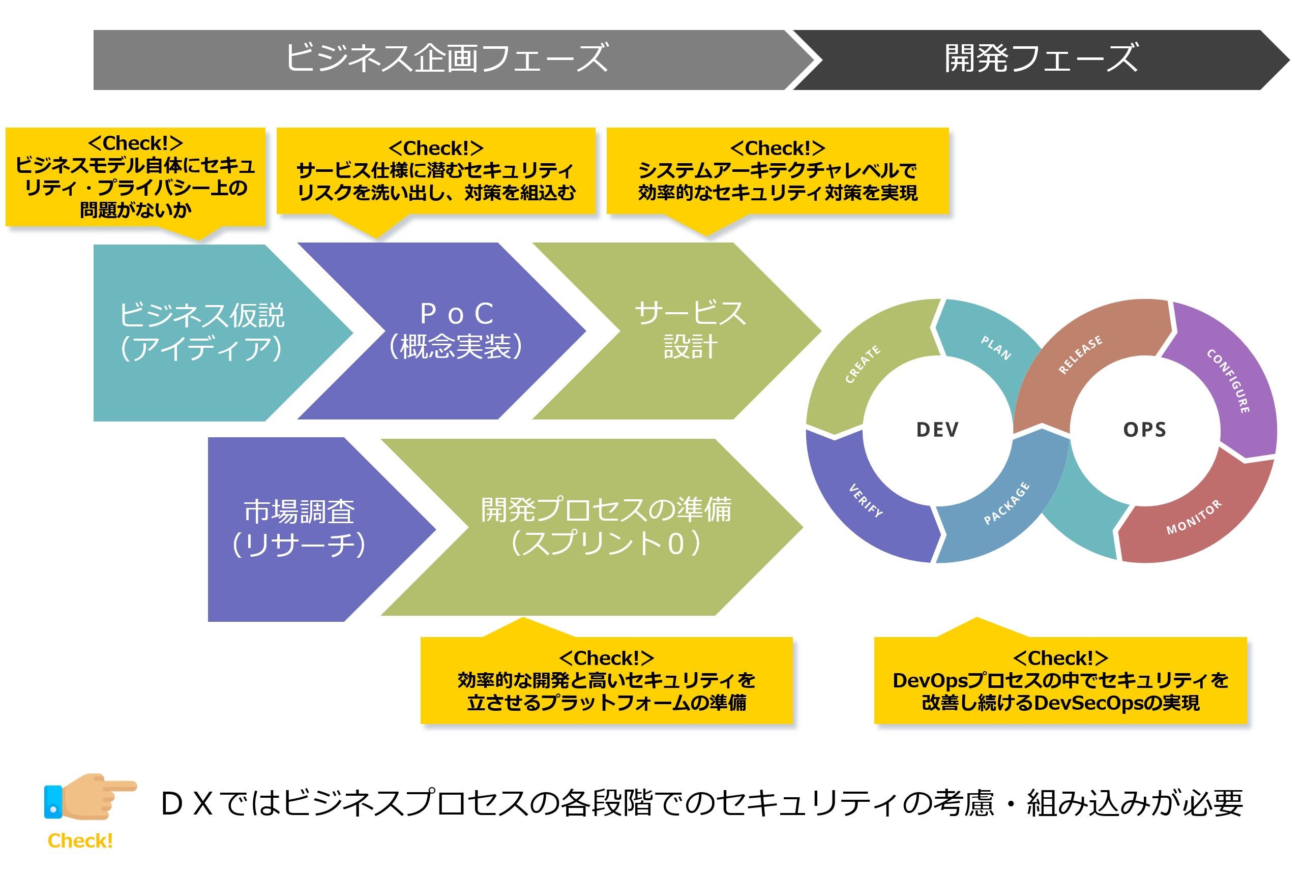 DX_Process_Security