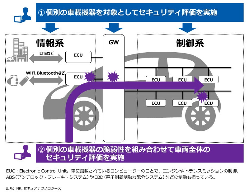 自動車の情報セキュリティ ＥＣＵ・車載ＬＡＮ・車外ネットワ-クの脅威と対策/日経ＢＰ/中野学（単行本（ソフトカバー）） 自動車の情報セキュリティ ECU・車載LAN・車外ネットワ-ク