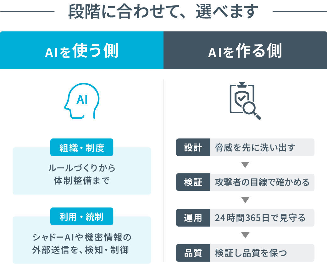 段階に合わせて選べます：AIを使う側（組織・制度／利用・統制）／AIを作る側（設計・検証・運用・品質）