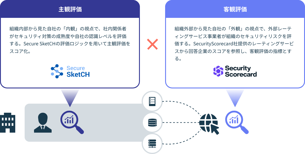 主観評価 組織内部から見た自社の「内観」の視点で、社内関係者がセキュリティ対策の成熟度や自社の認識レベルを評価する。Secure SketCHの評価ロジックを用いて主観評価をスコア化。客観評価 組織外部から見た自社の「外観」の視点で、外部レーティングサービス事業者が組織のセキュリティリスクを評価する。SecurityScorecard社提供のレーティングサービスから回答企業のスコアを参照し、客観評価の指標とする。