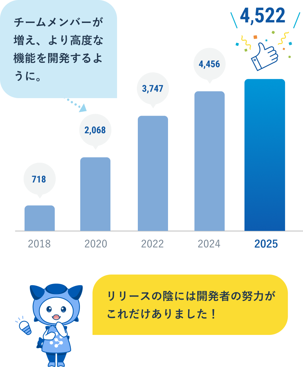 開発者の努力の数