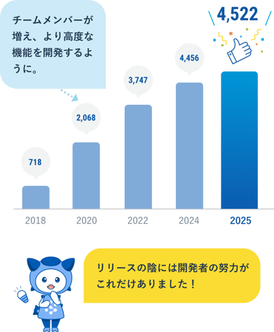 開発者の努力の数