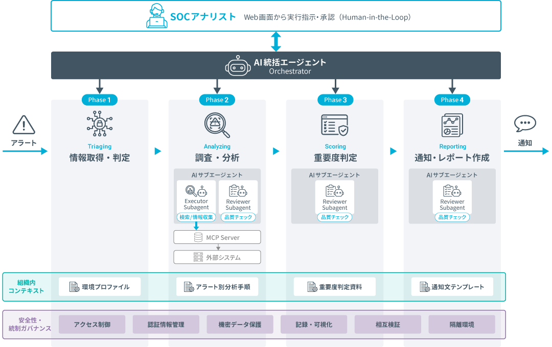 独自開発のAI統制基盤「AgenticBlue」全体像