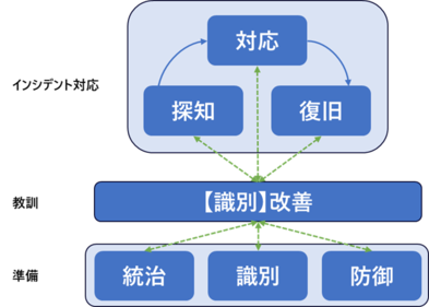 NIST SP 800-61 r3の改訂ポイント｜Revision2からの3つの変化と企業が