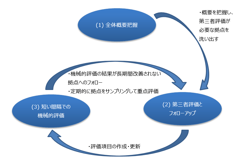 フェーズに合わせた評価方法のイメージ図