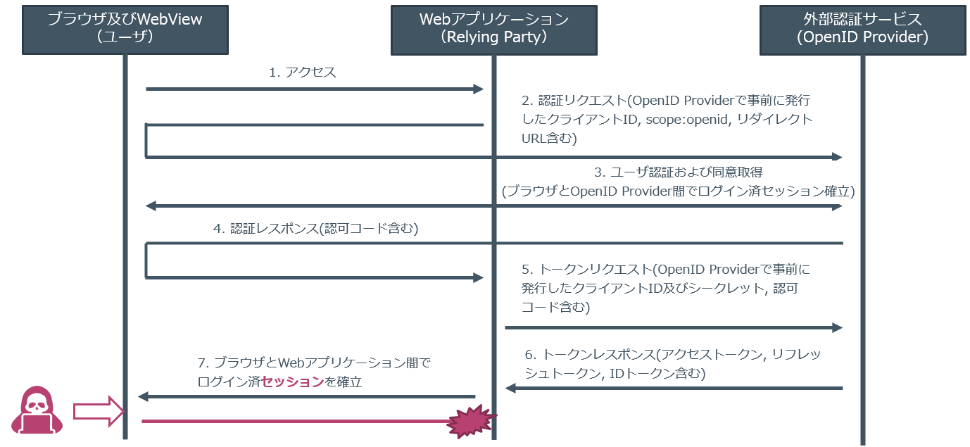 アーキテクチャ(外部認証連携)における設計不備