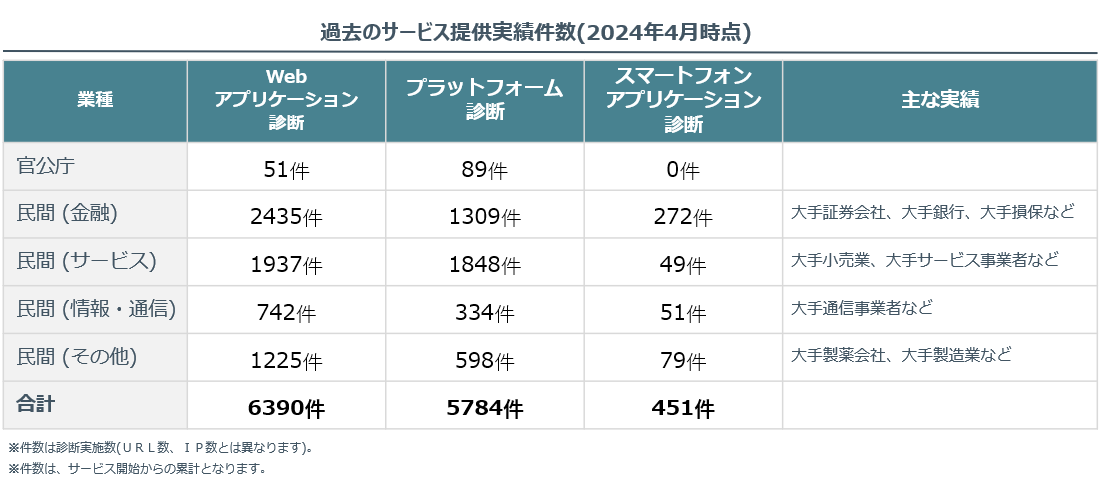 過去のサービス提供実績件数