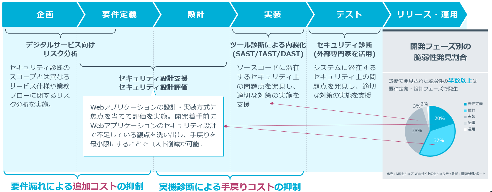 自社に適したシフトレフトセキュリティの価値検証(PoV)のススメ