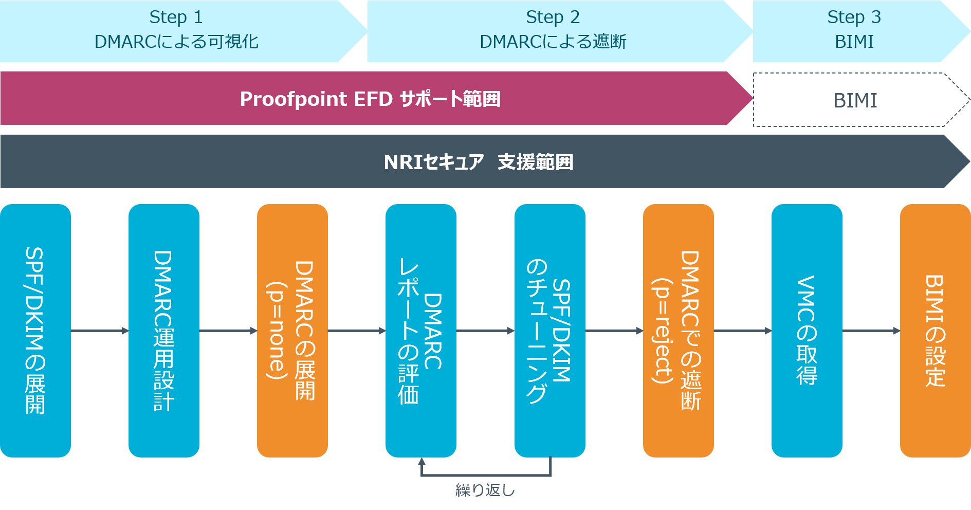 DMARCとBIMI導入の流れ