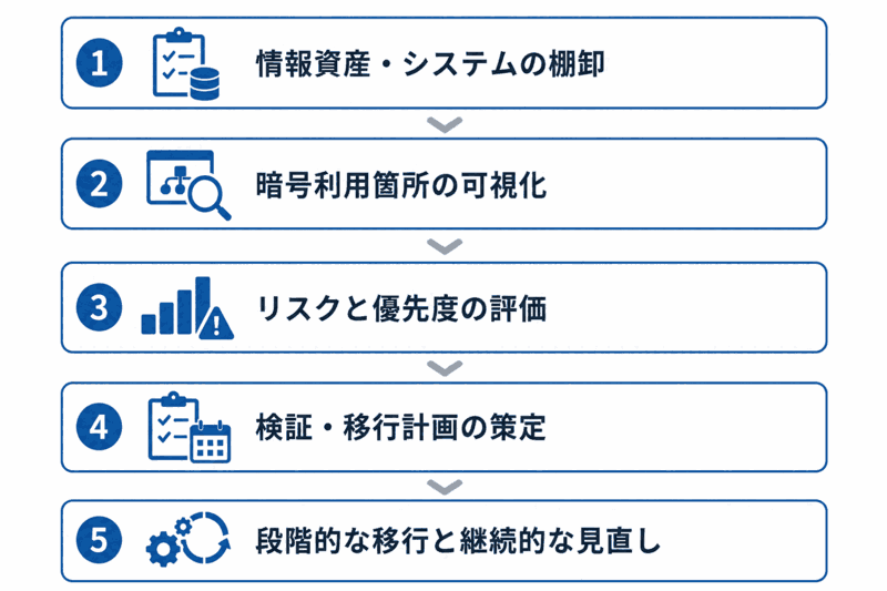 PQC（Post-Quantum Cryptography：耐量子計算機暗号）｜セキュリティ