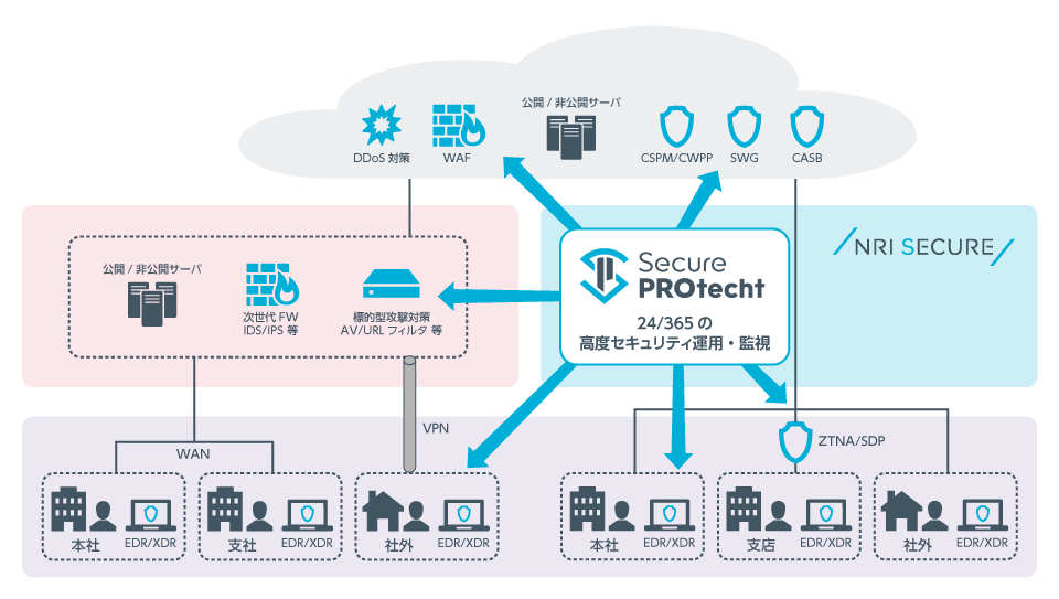 SecurePROtecht