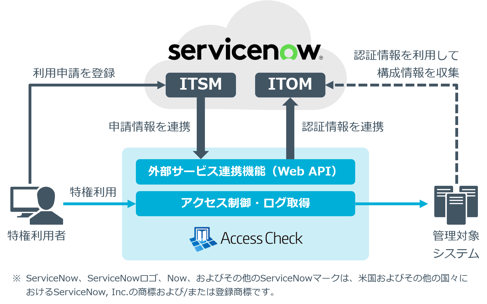 AC_ServiceNow2