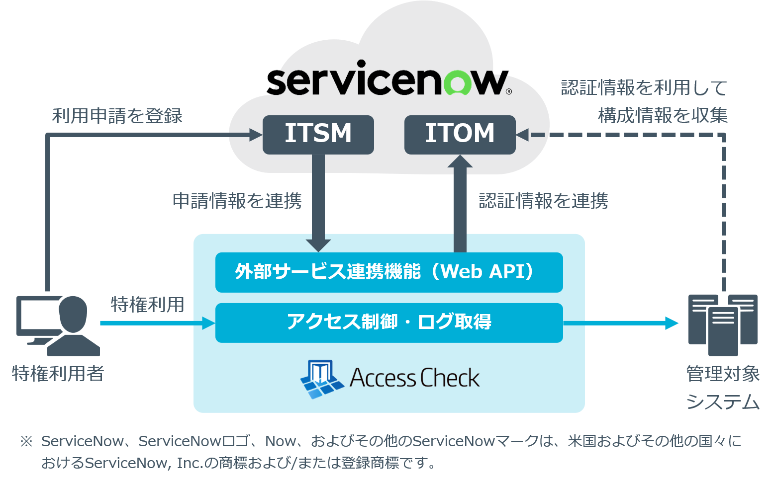 ServiceNow連携オプション