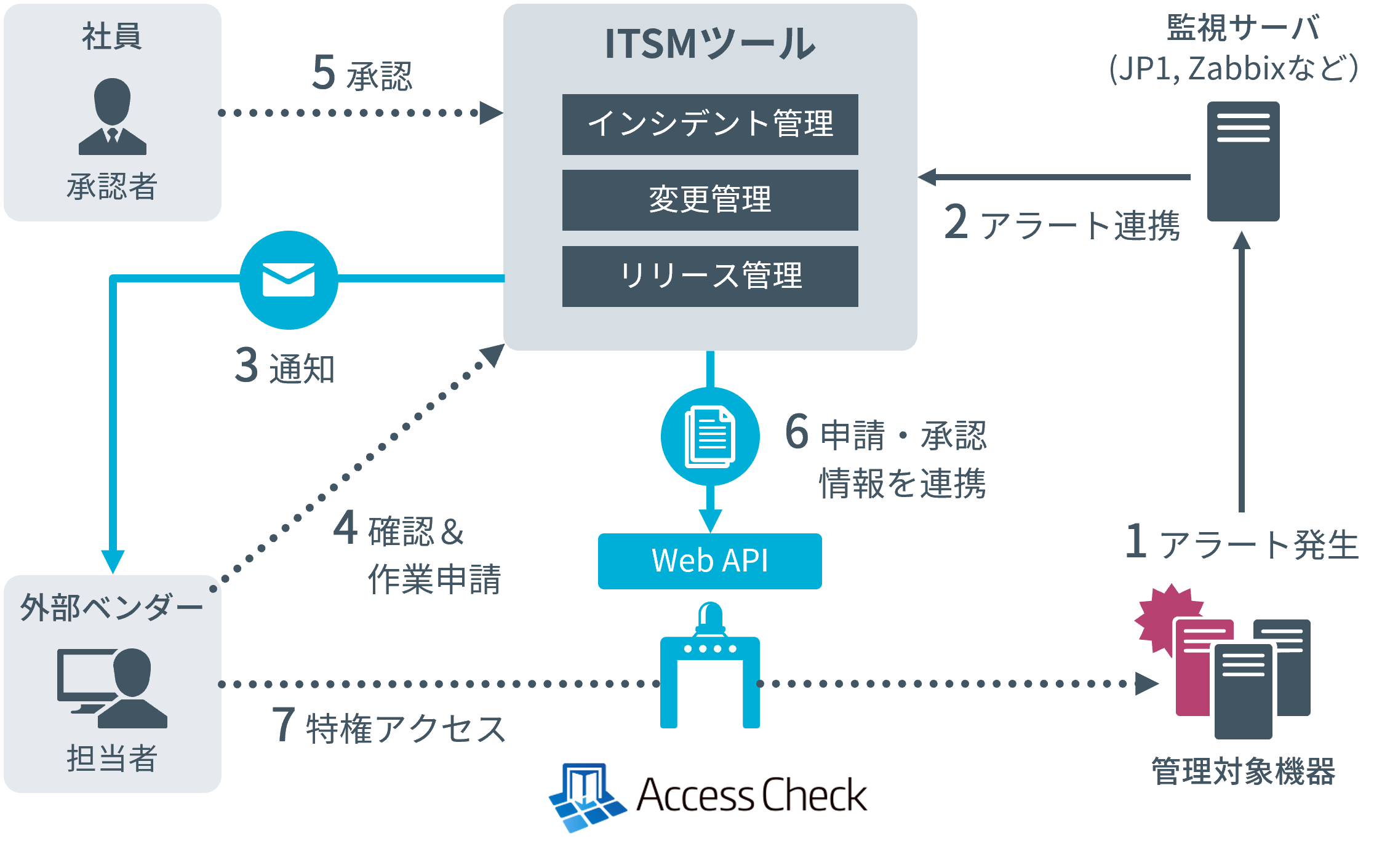 特権ID管理ソリューションとITSMツールの連携