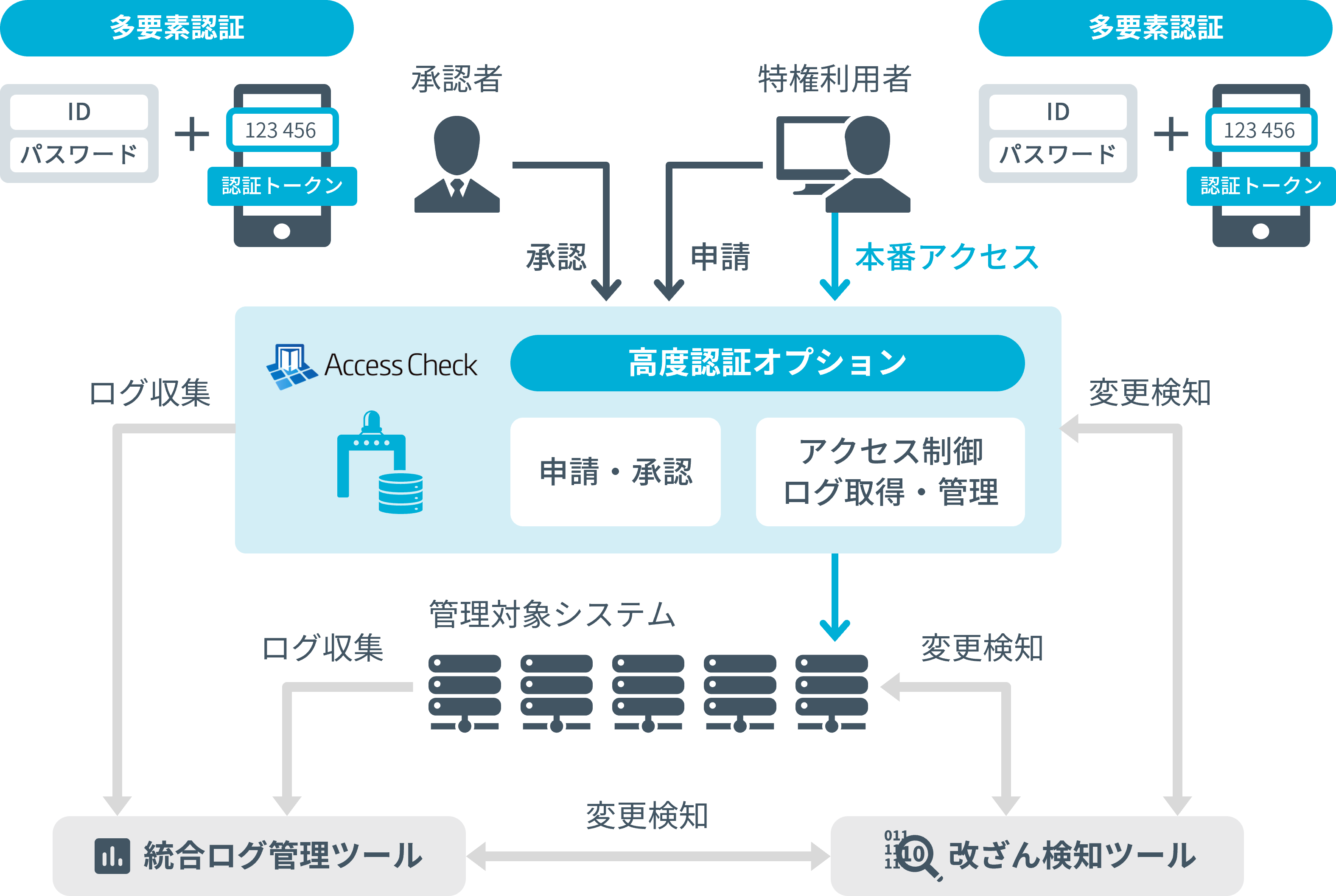PCI DSS準拠のための厳格なアクセス制御