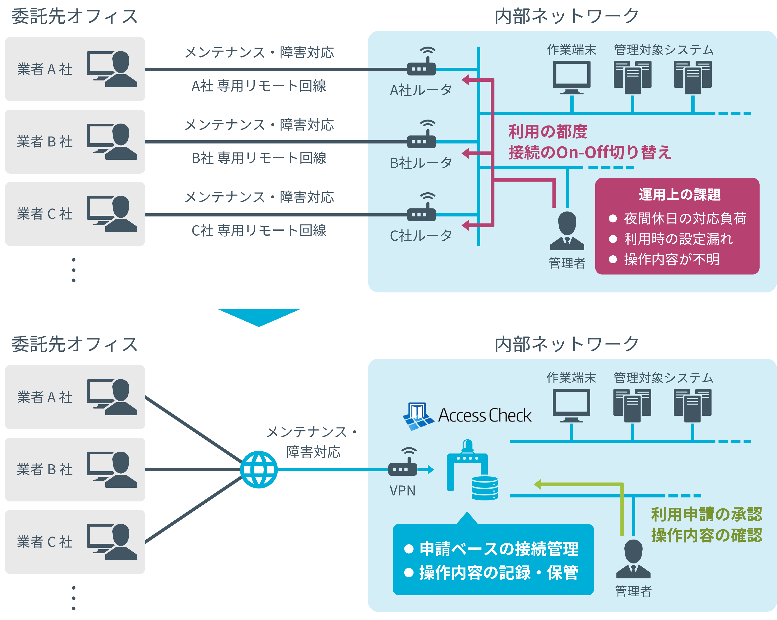 外部ベンダーによるリモート作業のアクセス制御