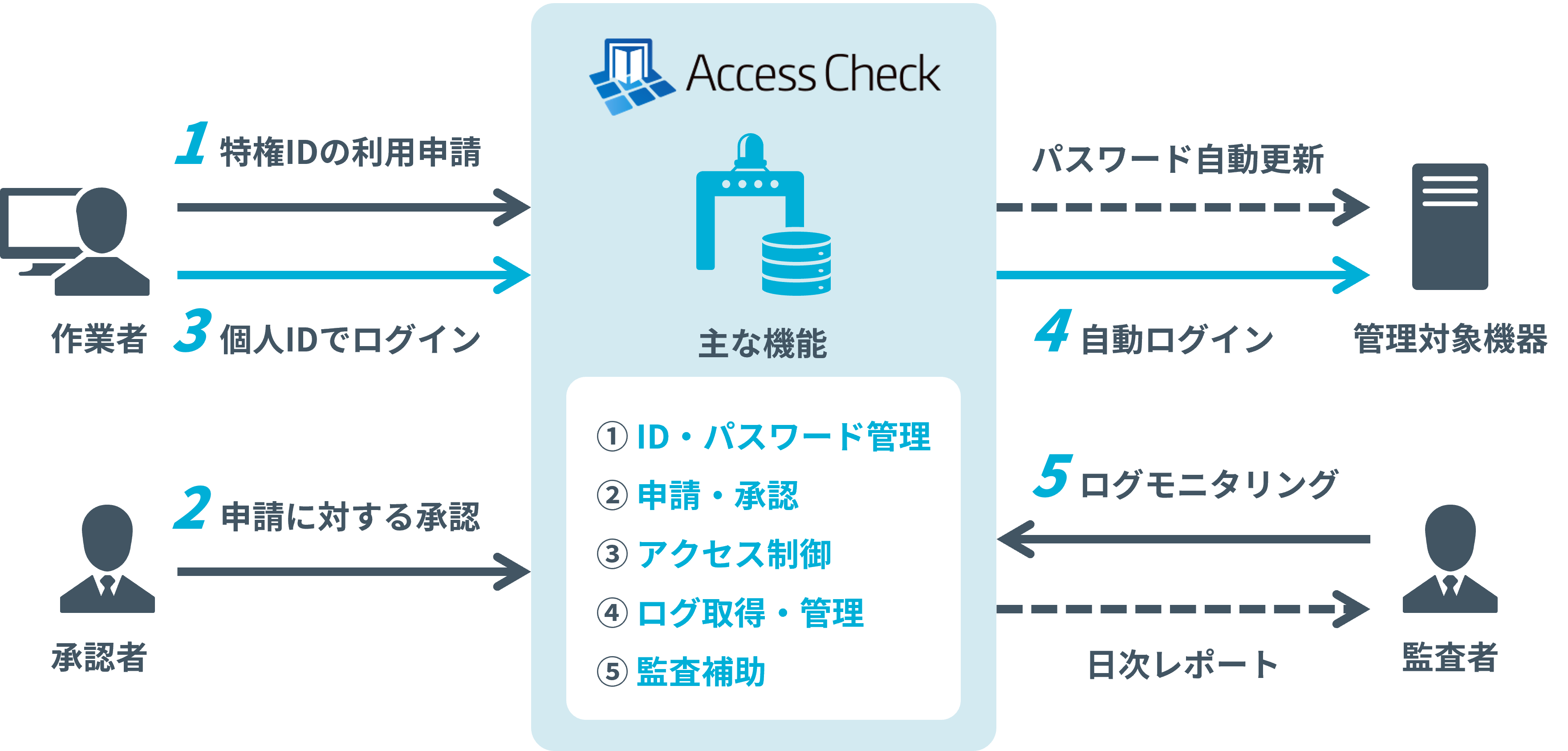 ac-5features