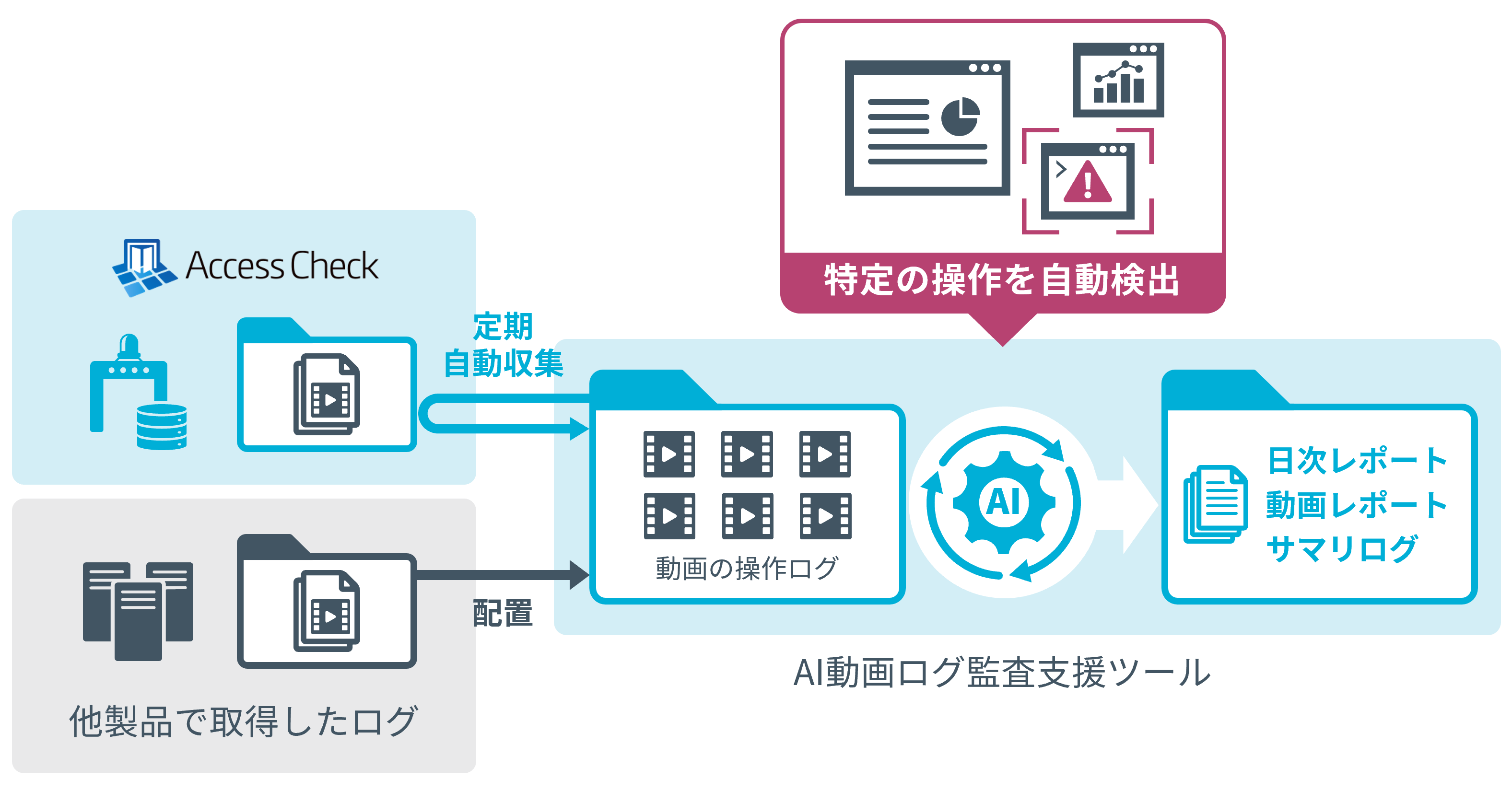 AI動画ログ監査支援オプション