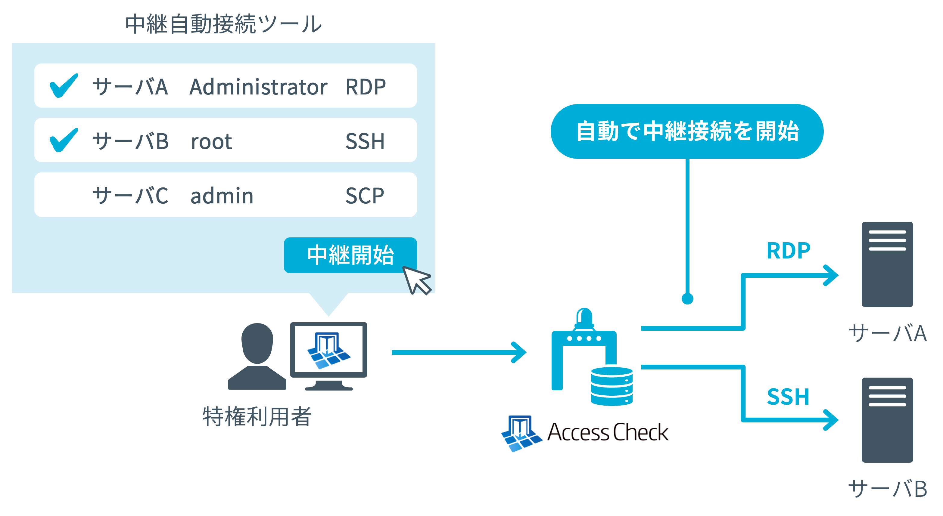 中継自動接続オプション