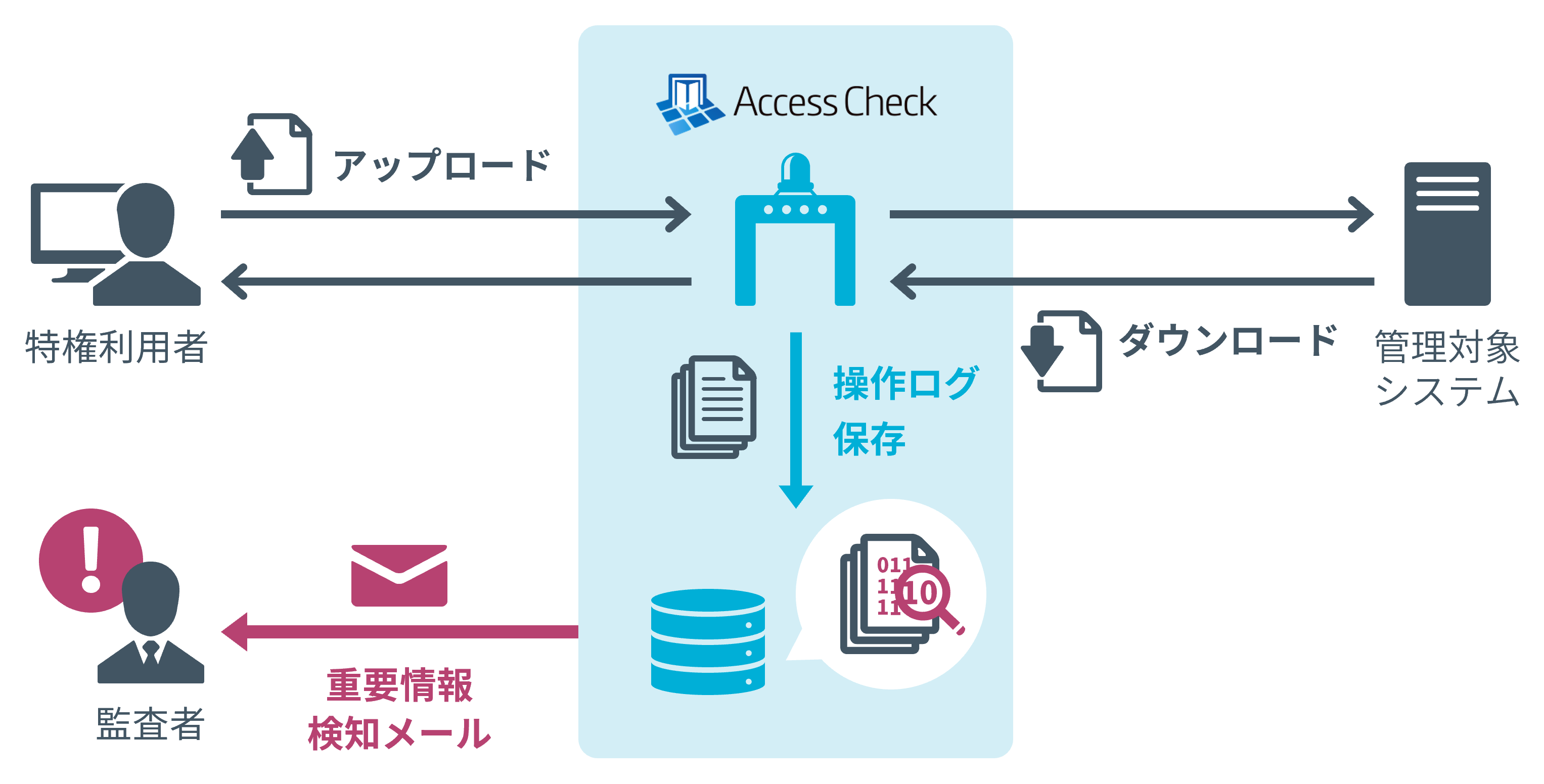 重要情報検知オプション