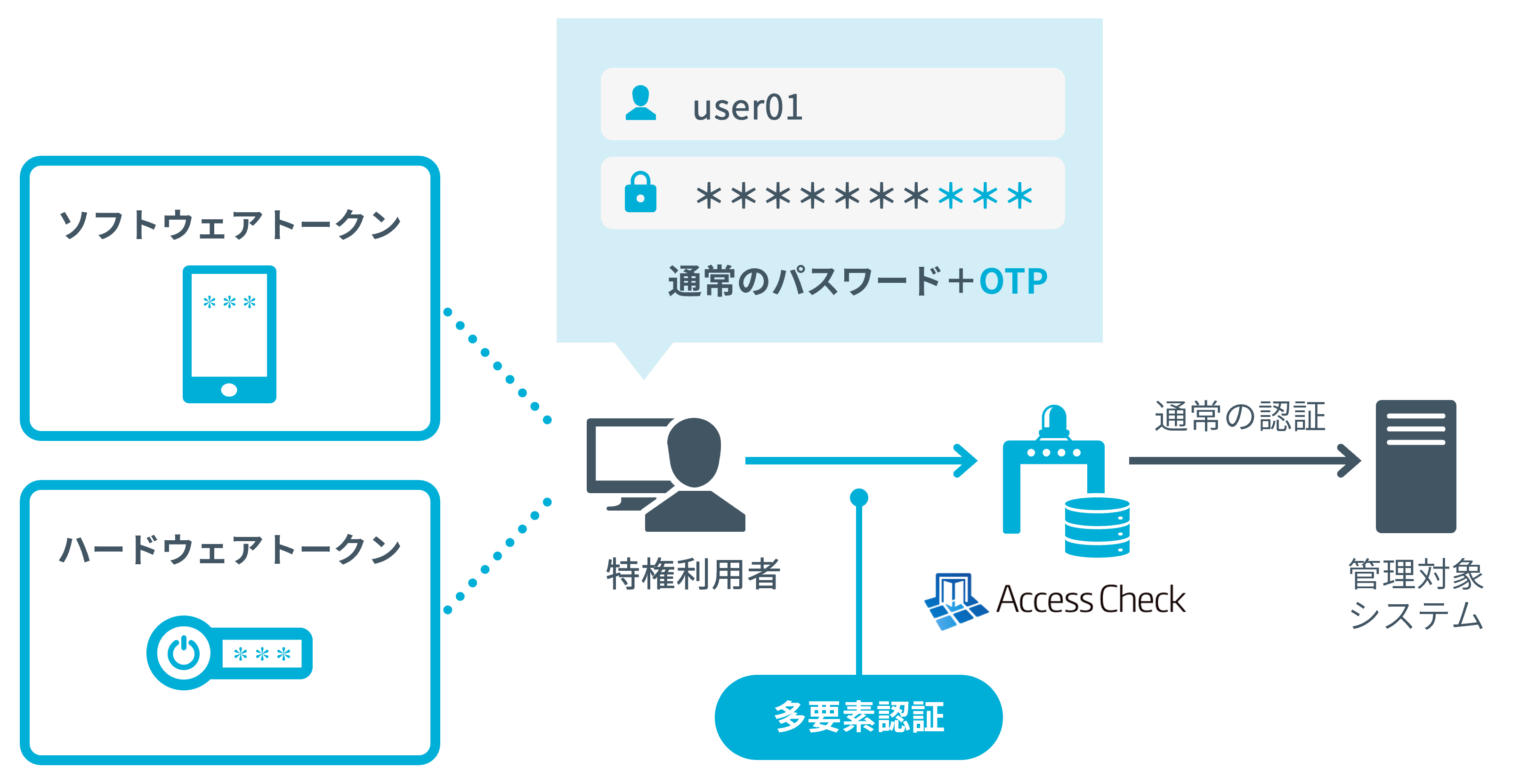 高度認証（MFA）オプション