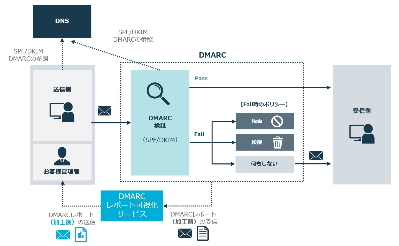 DMARCレポート可視化サービス