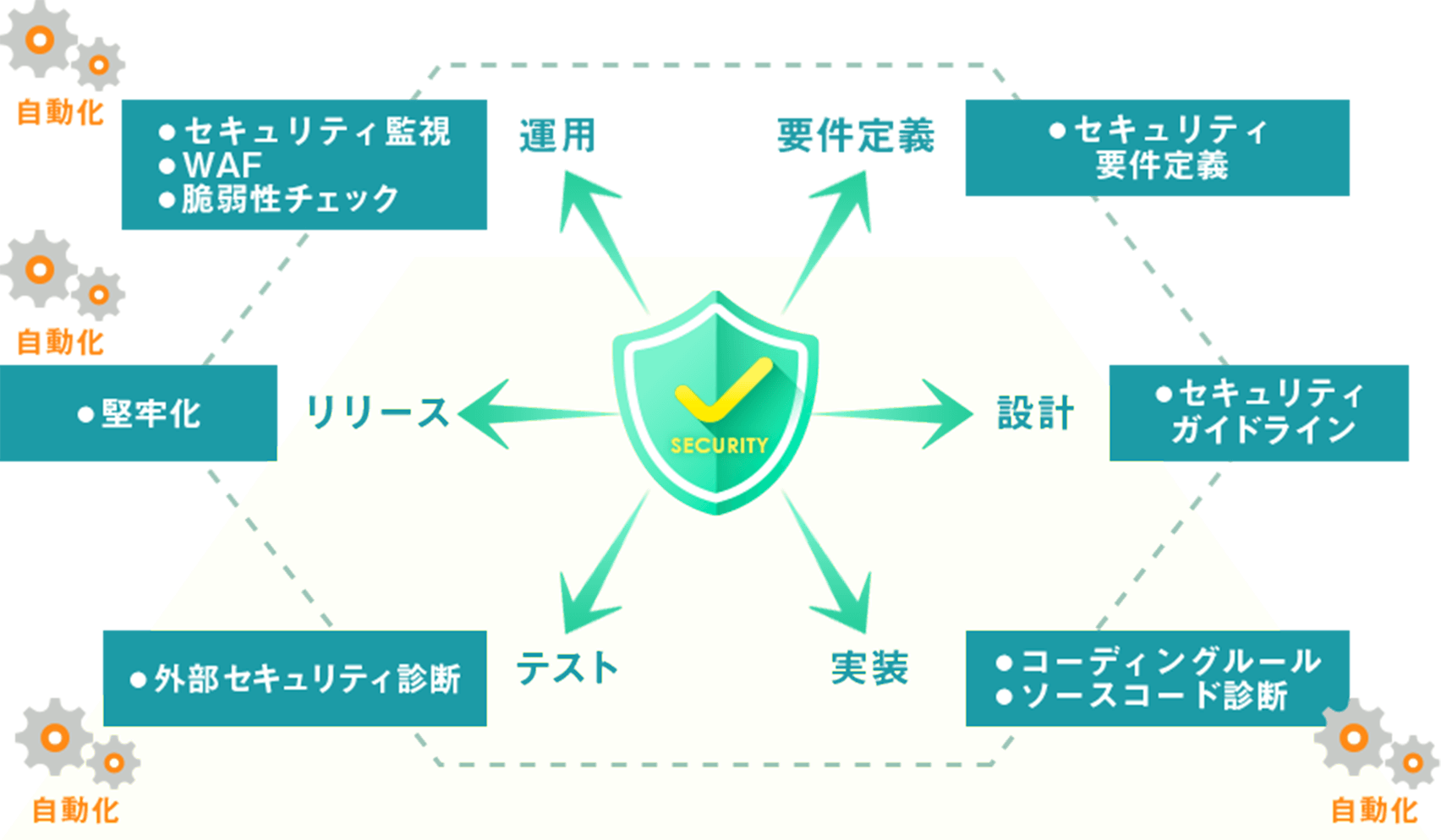 DevOpsで開発スピードとセキュリティを両立する概念図