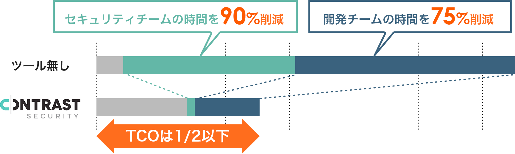 セキュリティチームの時間を90%削減 開発チームの時間を75%削減